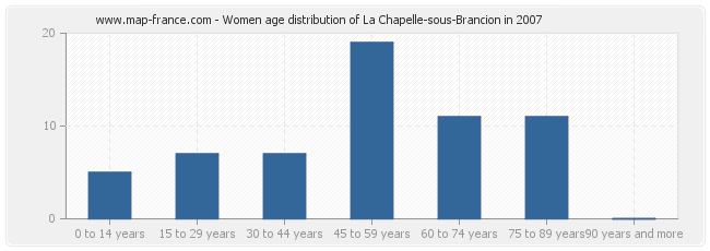 Women age distribution of La Chapelle-sous-Brancion in 2007